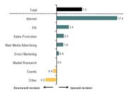 Bellwether report reveals budgets for sectors in Q2 2013